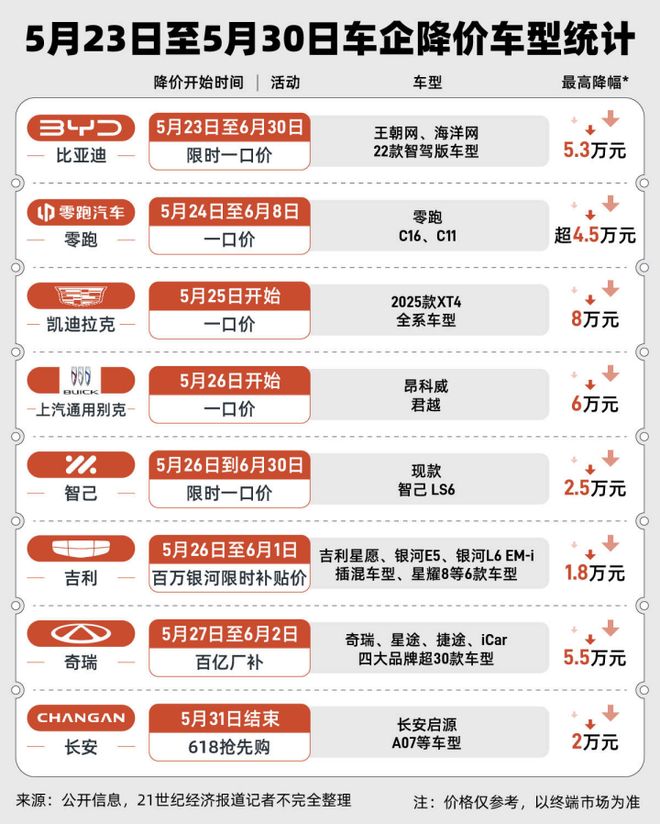 7天70款车型降价！有车型直降超8万元比亚迪、吉利、凯迪拉克