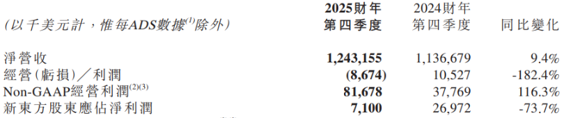 商誉减值拖累利润新东方Q4归母净利暴跌七成东方甄选“去头部化